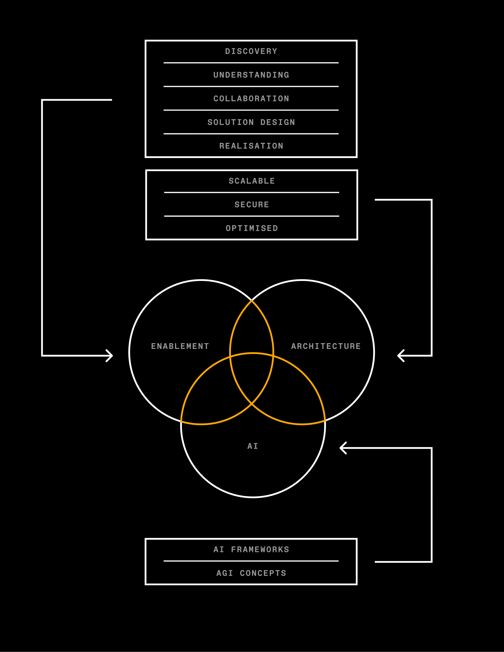 Resonance Analytics Methodology